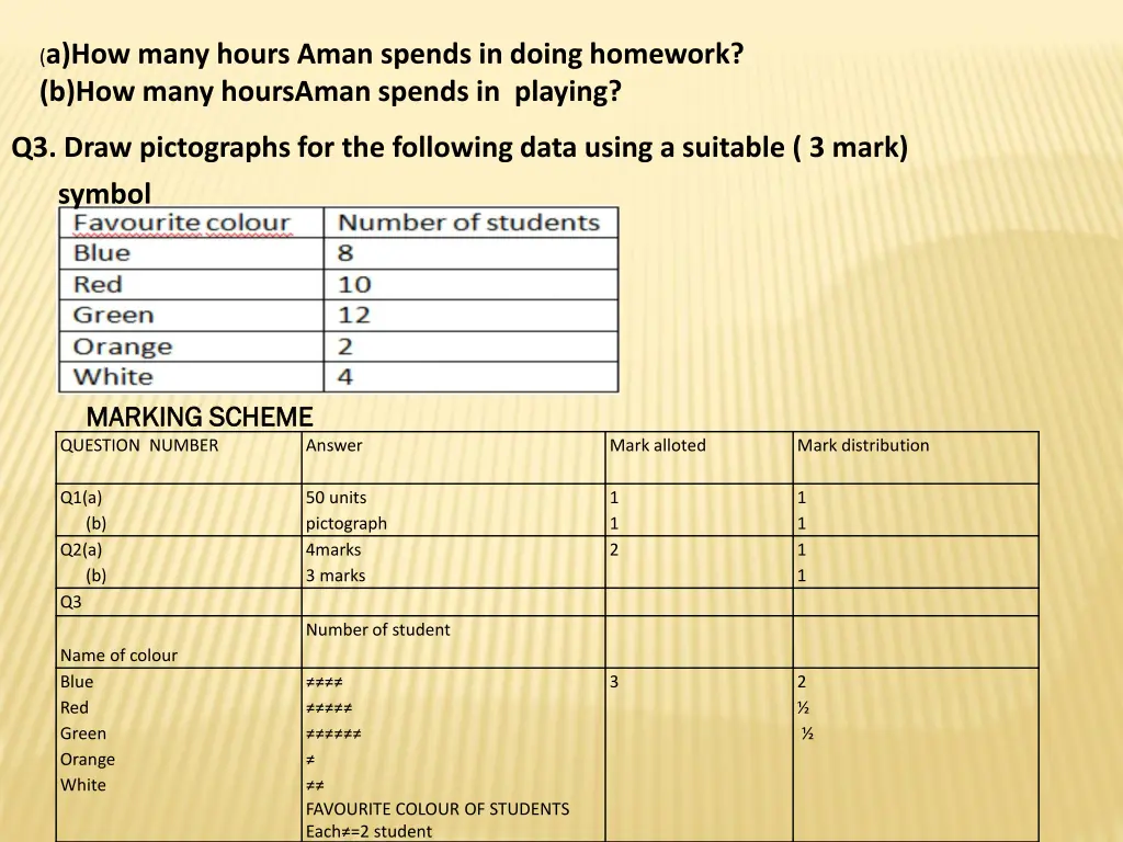 a how many hours aman spends in doing homework