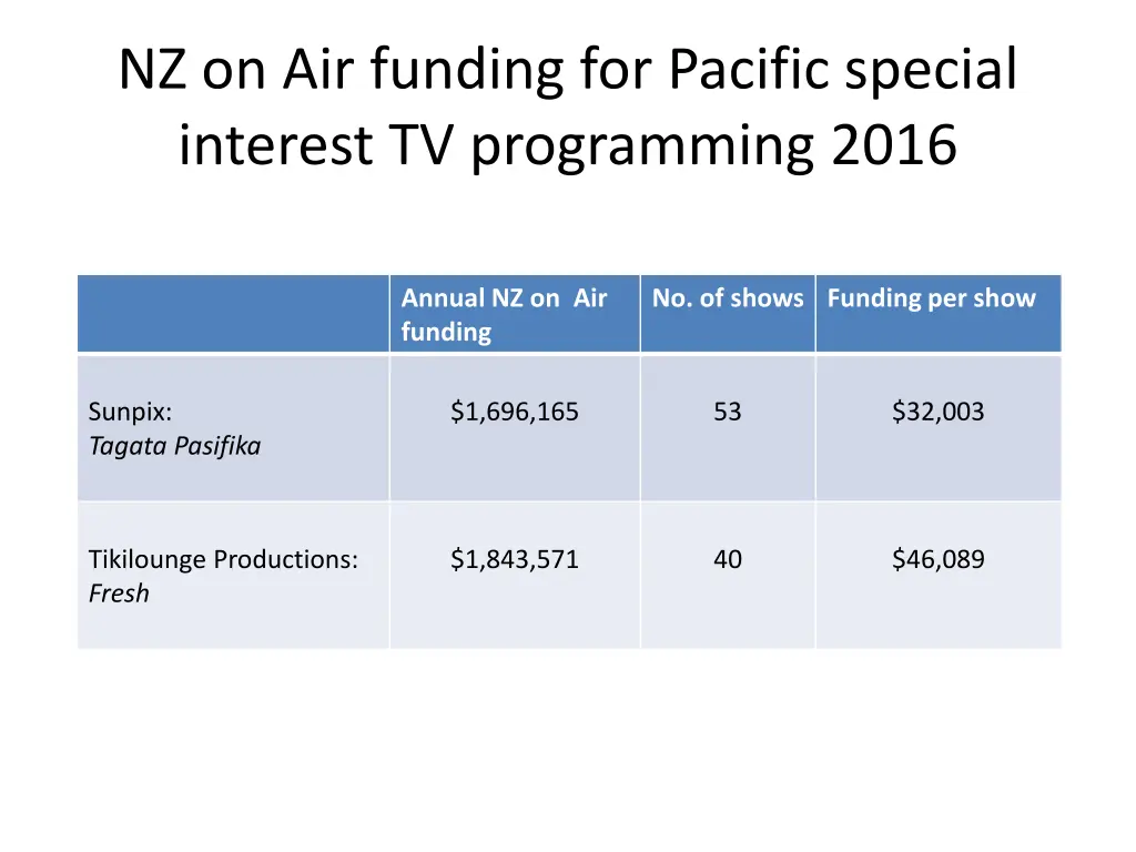 nz on air funding for pacific special interest