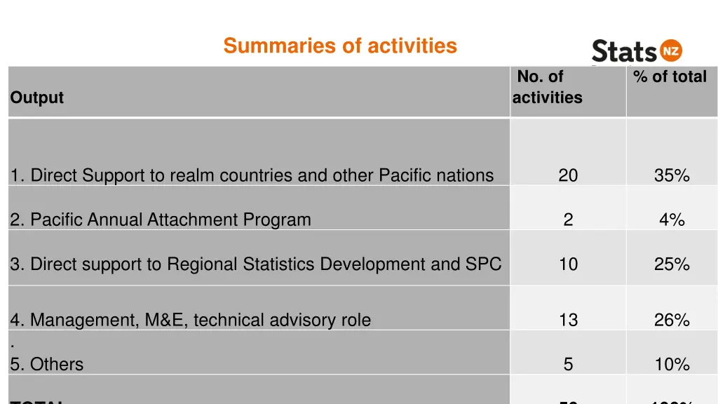 summaries of activities