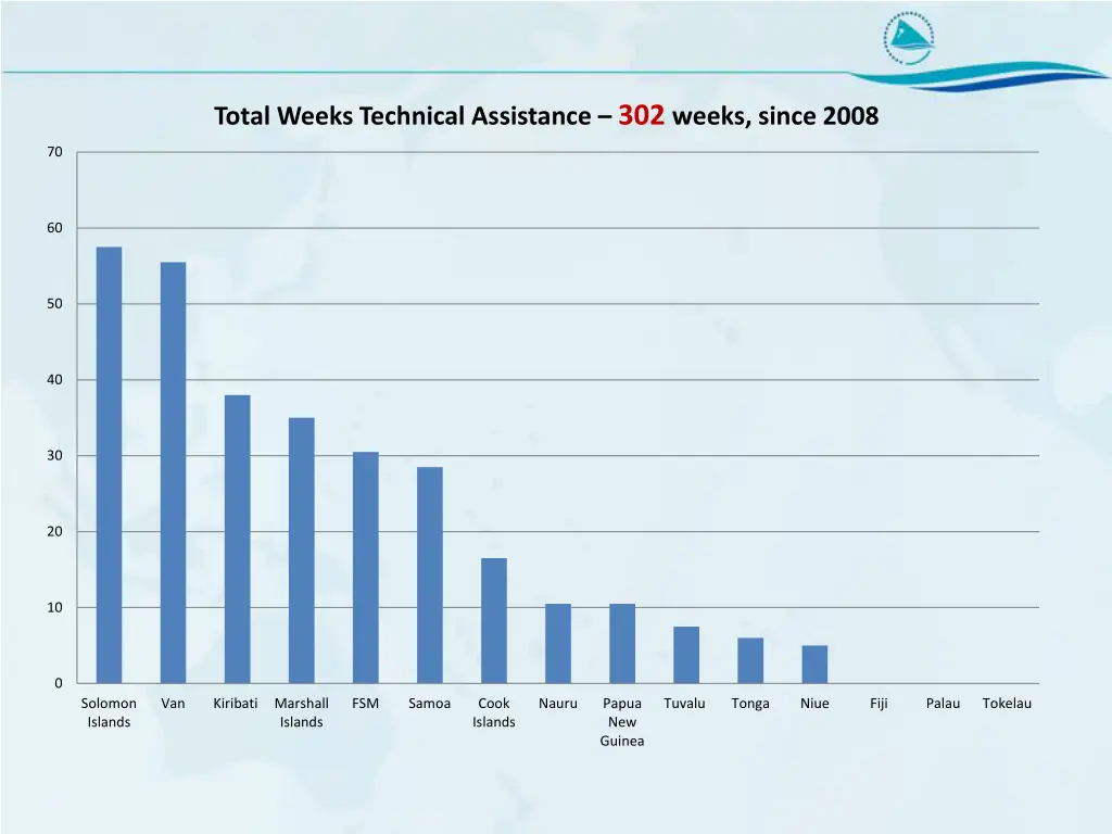 total weeks technical assistance 302 weeks since