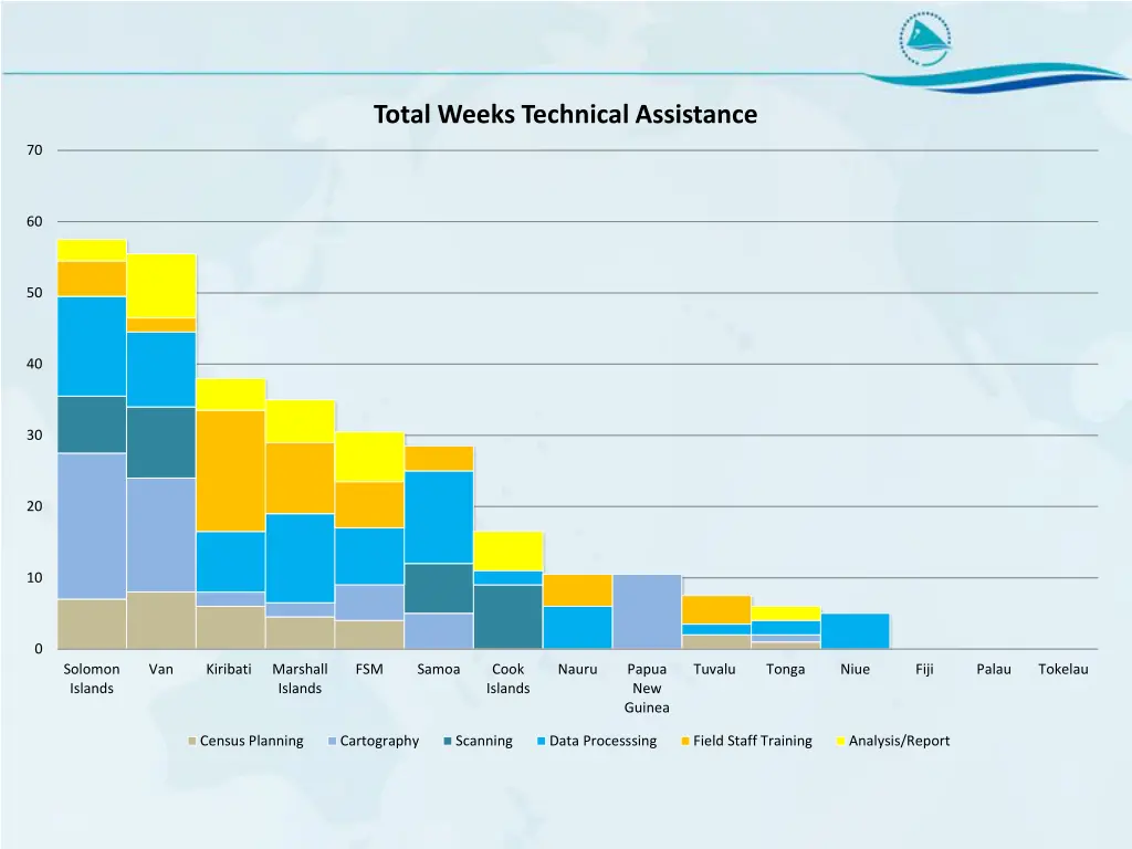 total weeks technical assistance