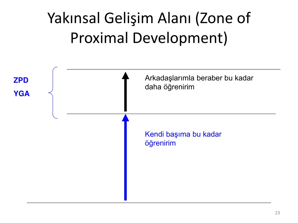 yak nsal geli im alan zone of proximal development