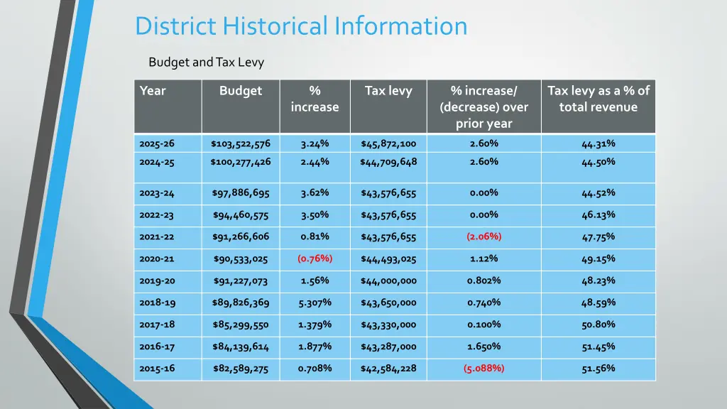 district historical information
