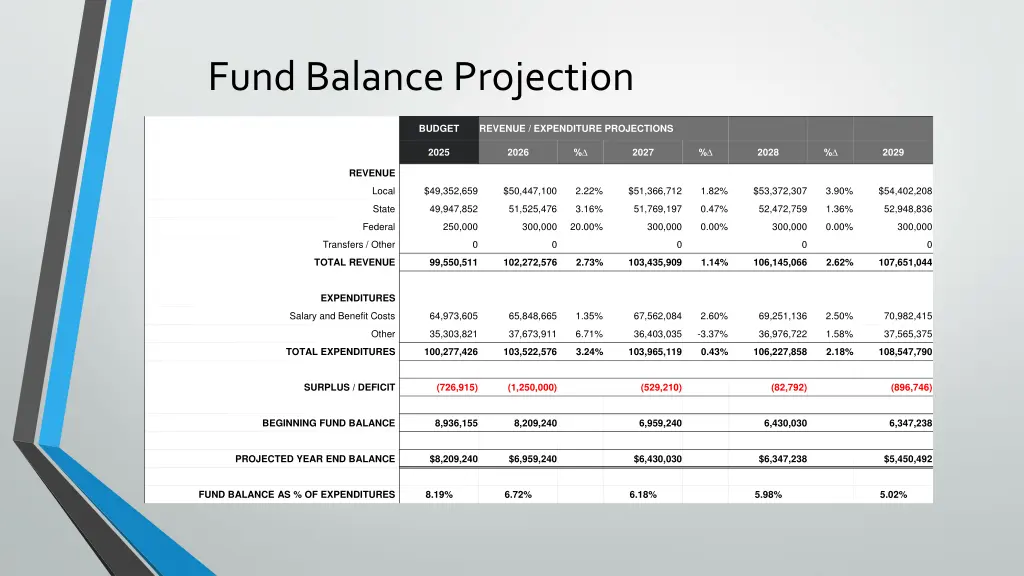 fund balance projection