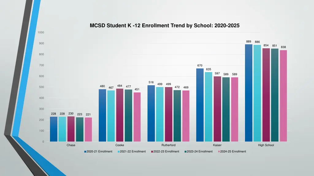 mcsd student k 12 enrollment trend by school 2020