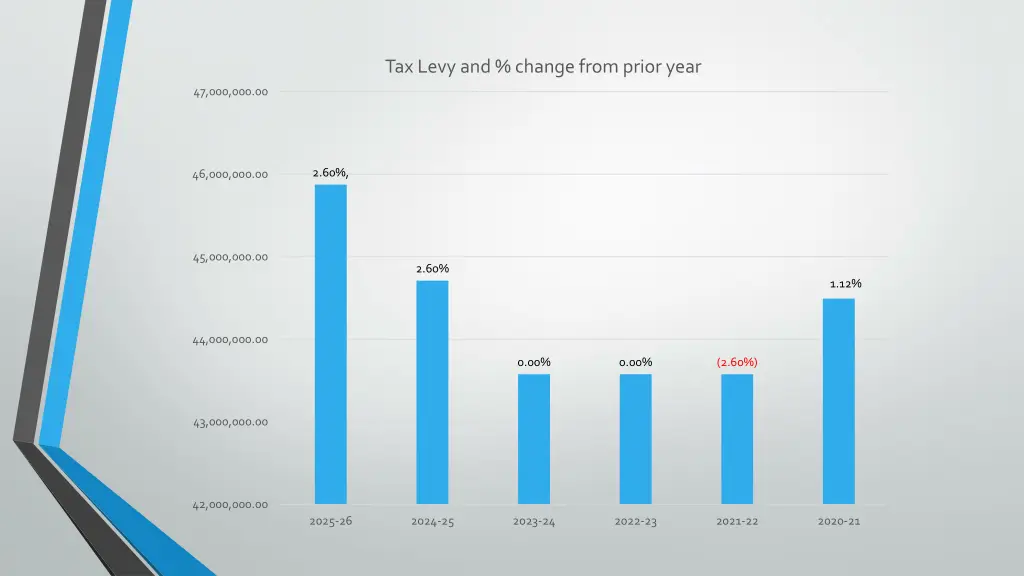 tax levy and change from prior year