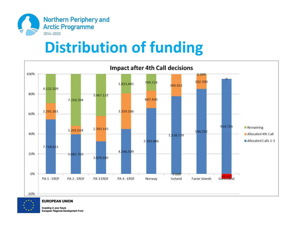 distribution of funding