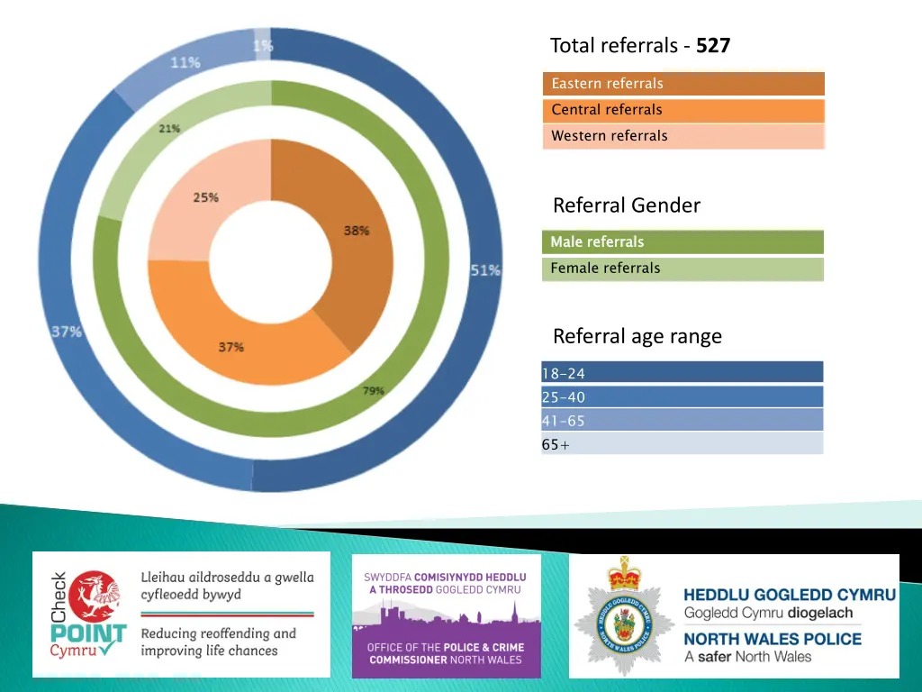 total referrals 527
