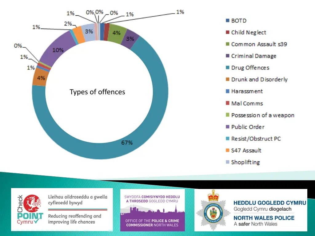 types of offences