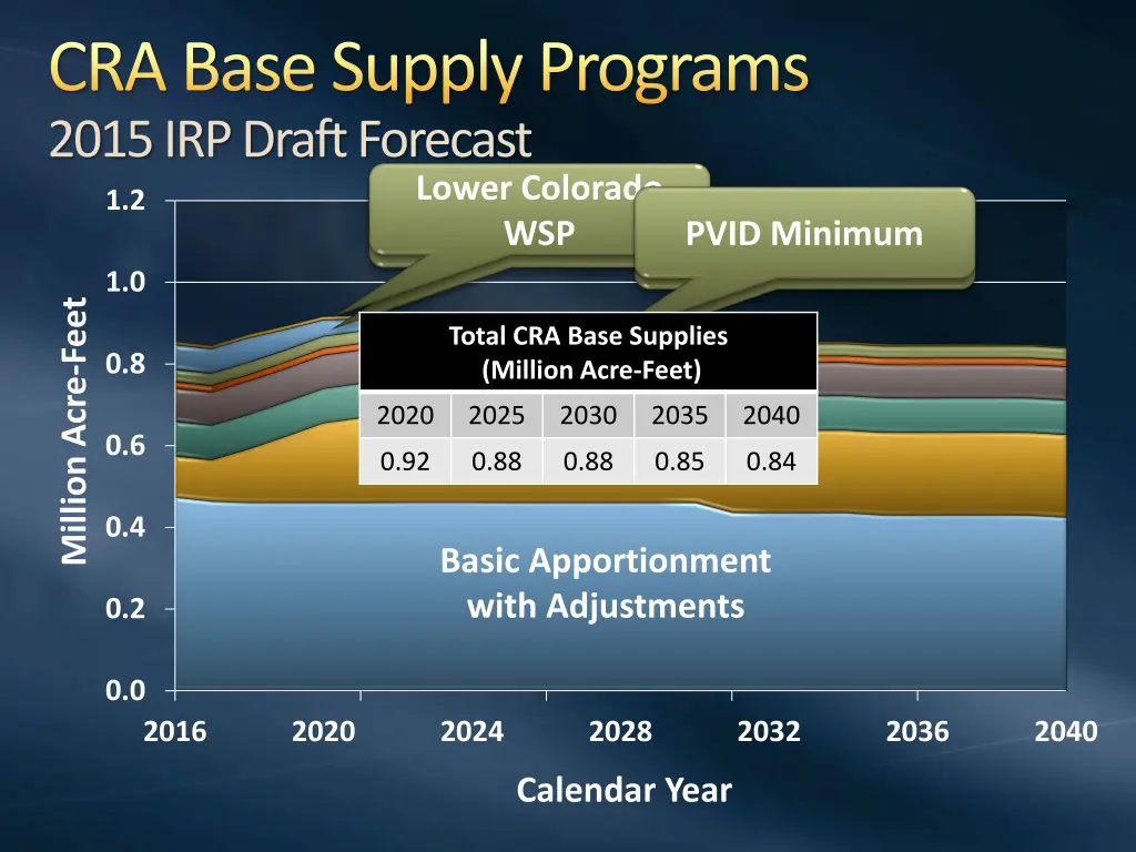 cra base supply programs 2015 irp draft forecast