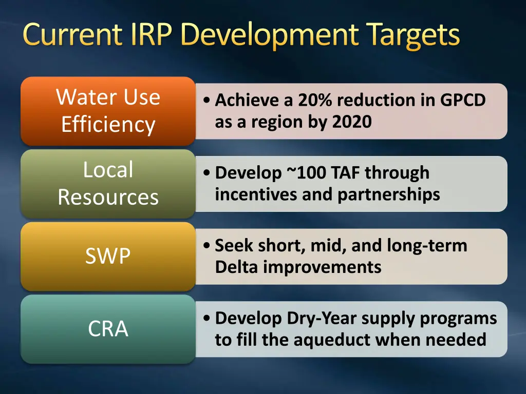 current irp development targets