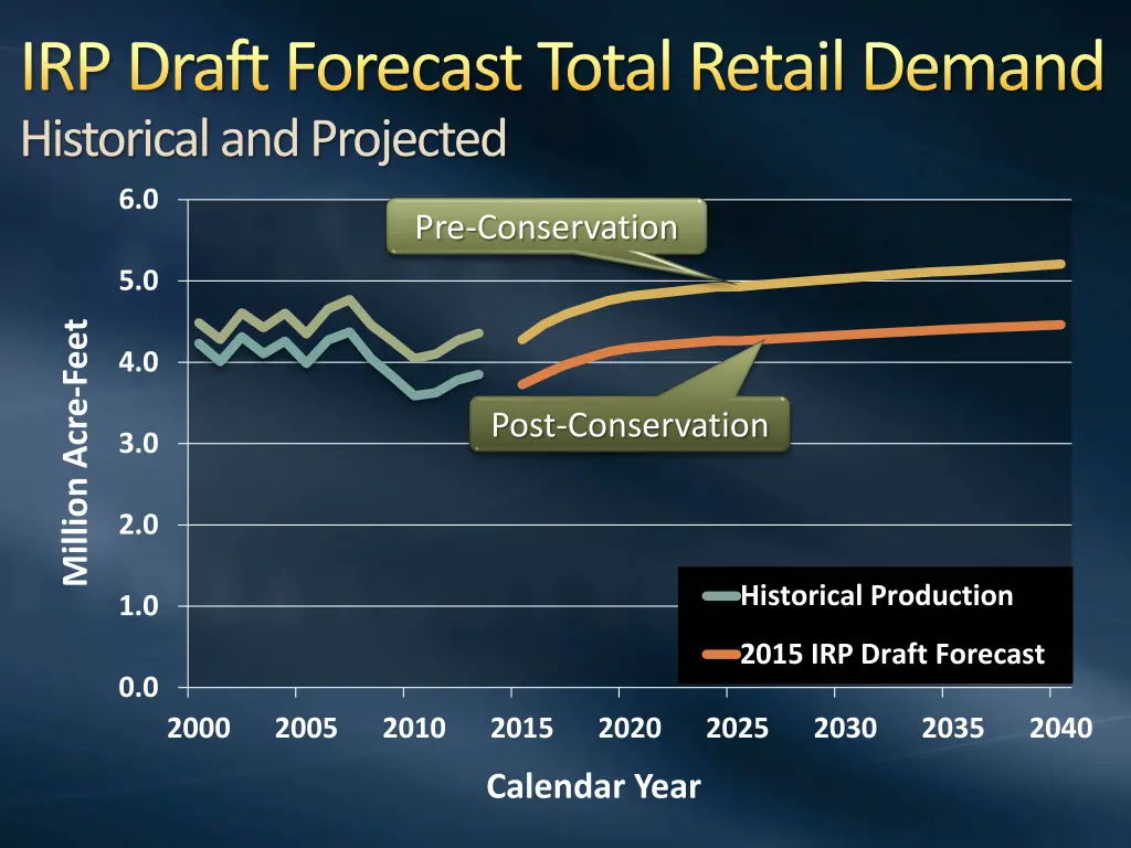 irp draft forecast total retail demand historical
