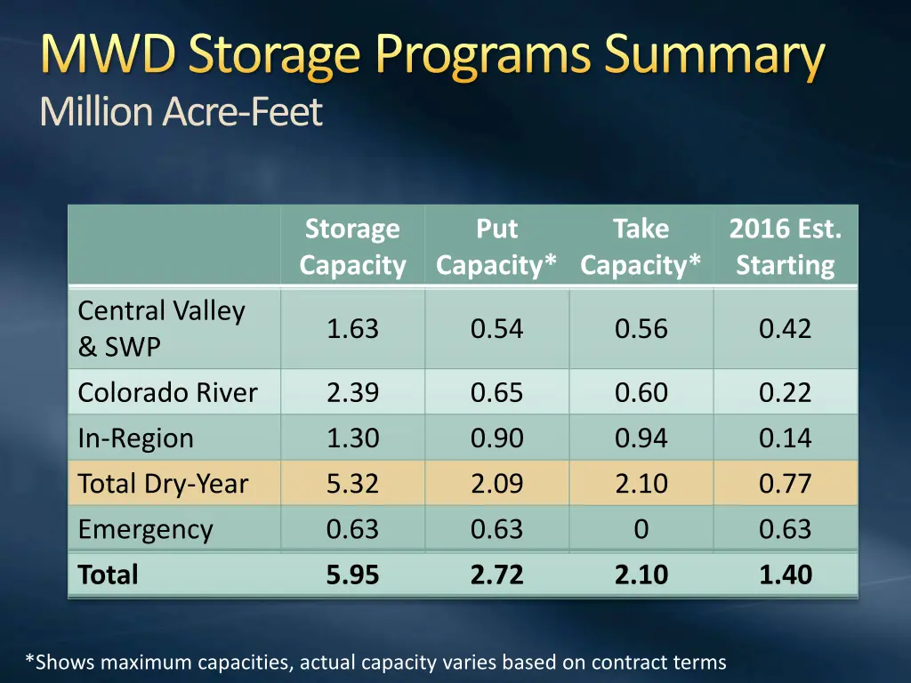 mwd storage programs summary million acre feet