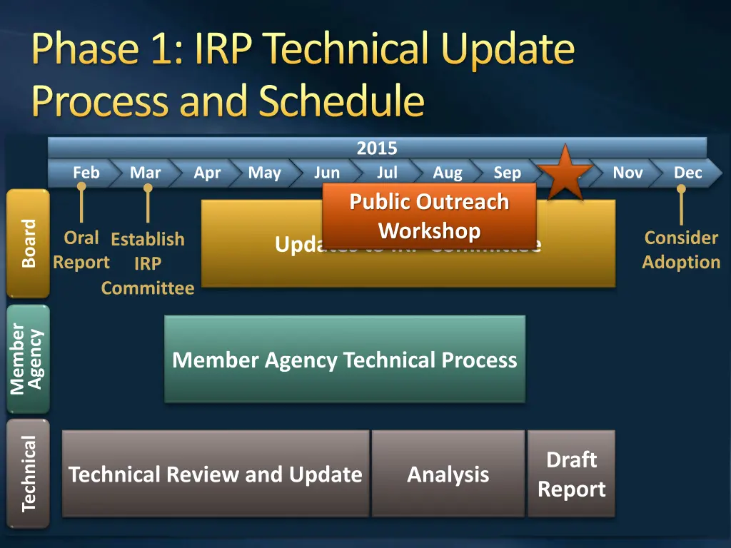 phase 1 irp technical update process and schedule