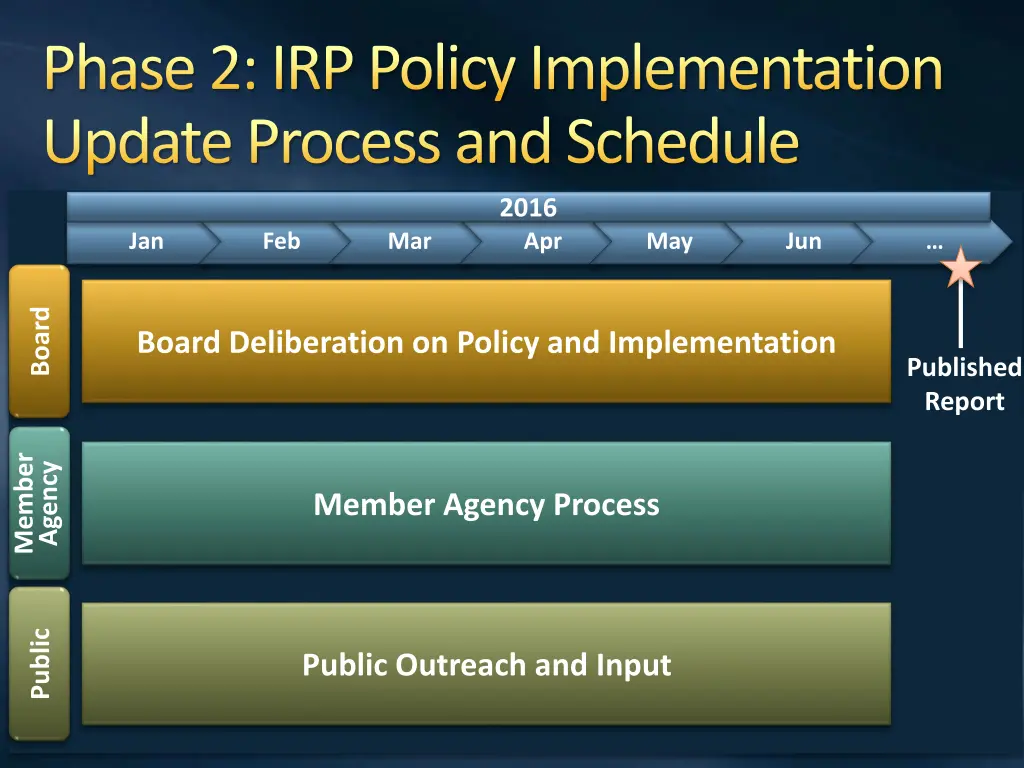 phase 2 irp policy implementation update process