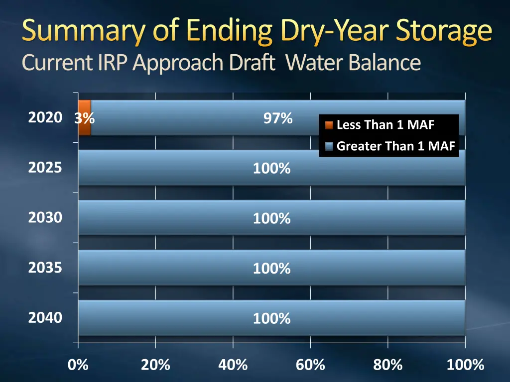 summary of ending dry year storage current