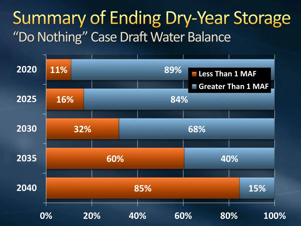 summary of ending dry year storage do nothing 1