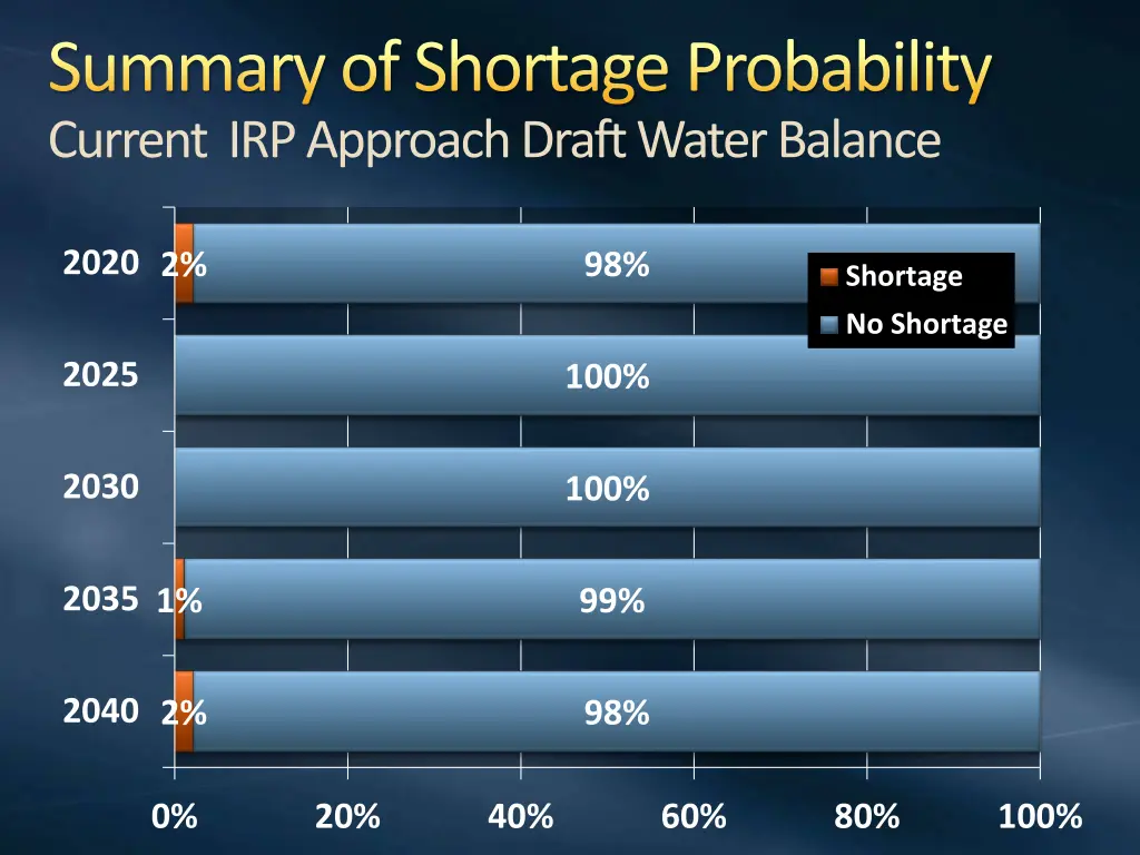 summary of shortage probability current