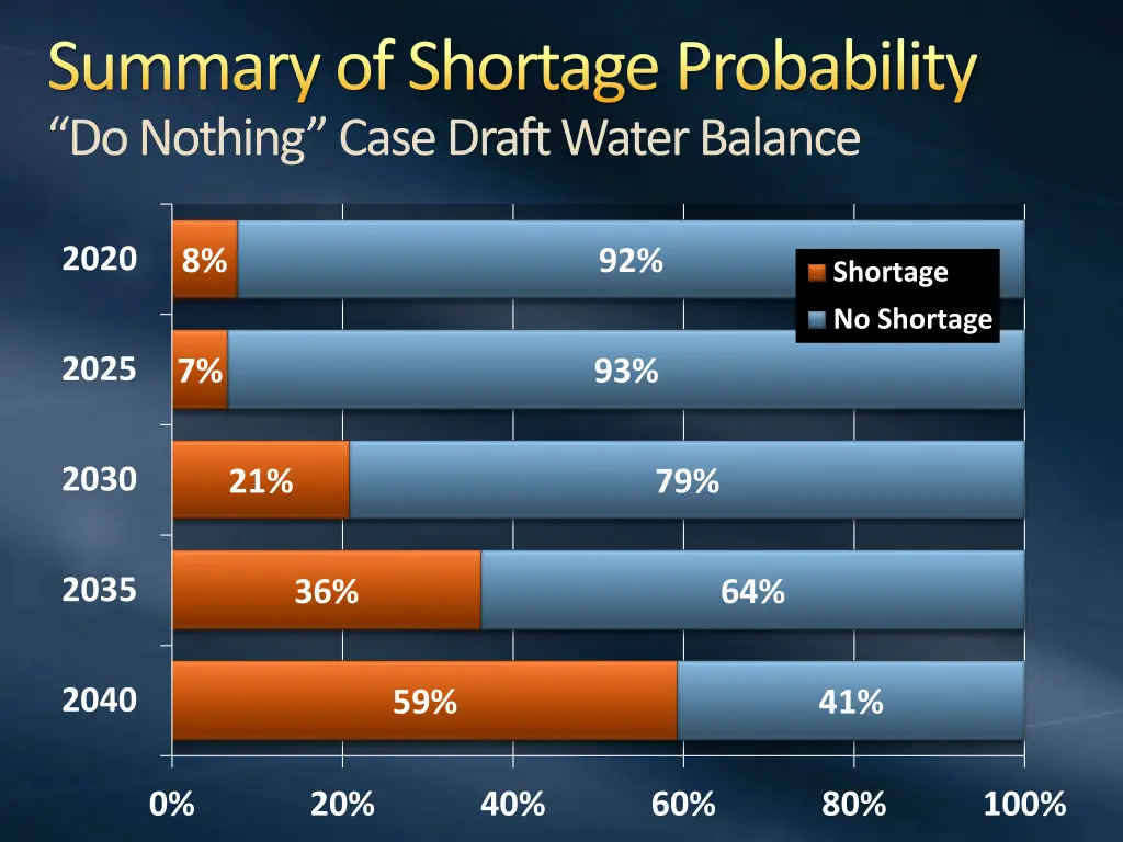 summary of shortage probability do nothing case 1