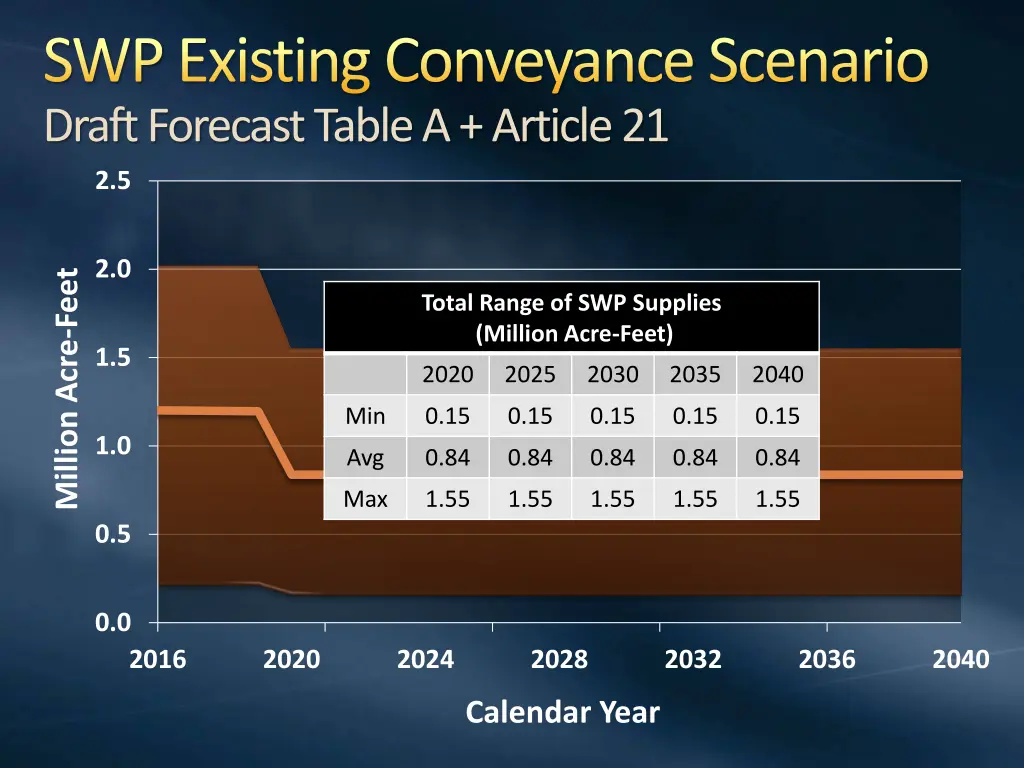 swp existing conveyance scenario draft forecast