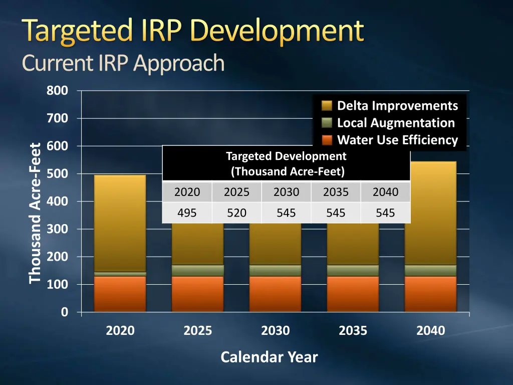 targeted irp development current irp approach 800