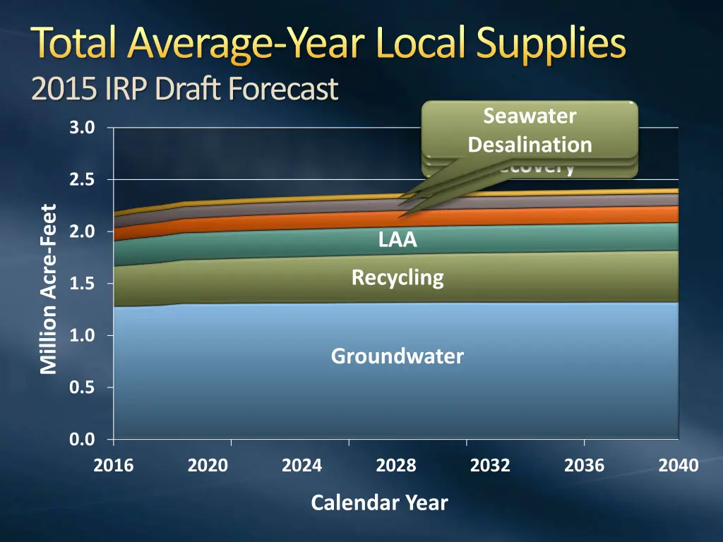 total average year local supplies 2015 irp draft