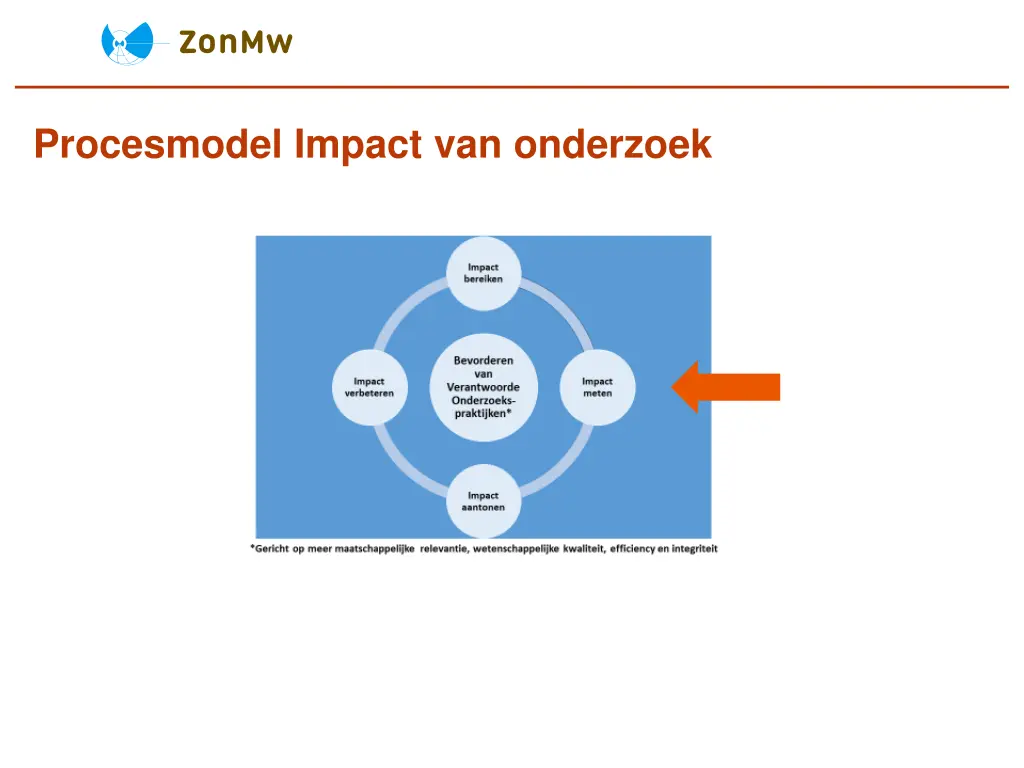 procesmodel impact van onderzoek