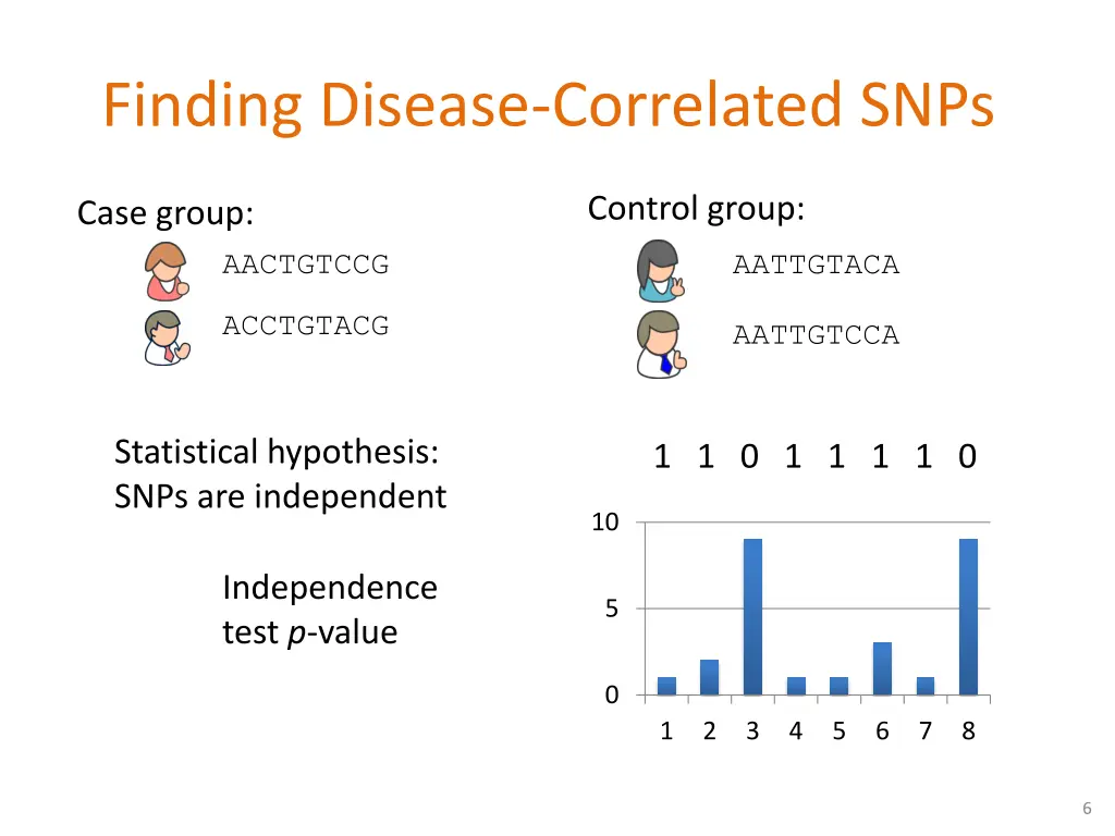 finding disease correlated snps
