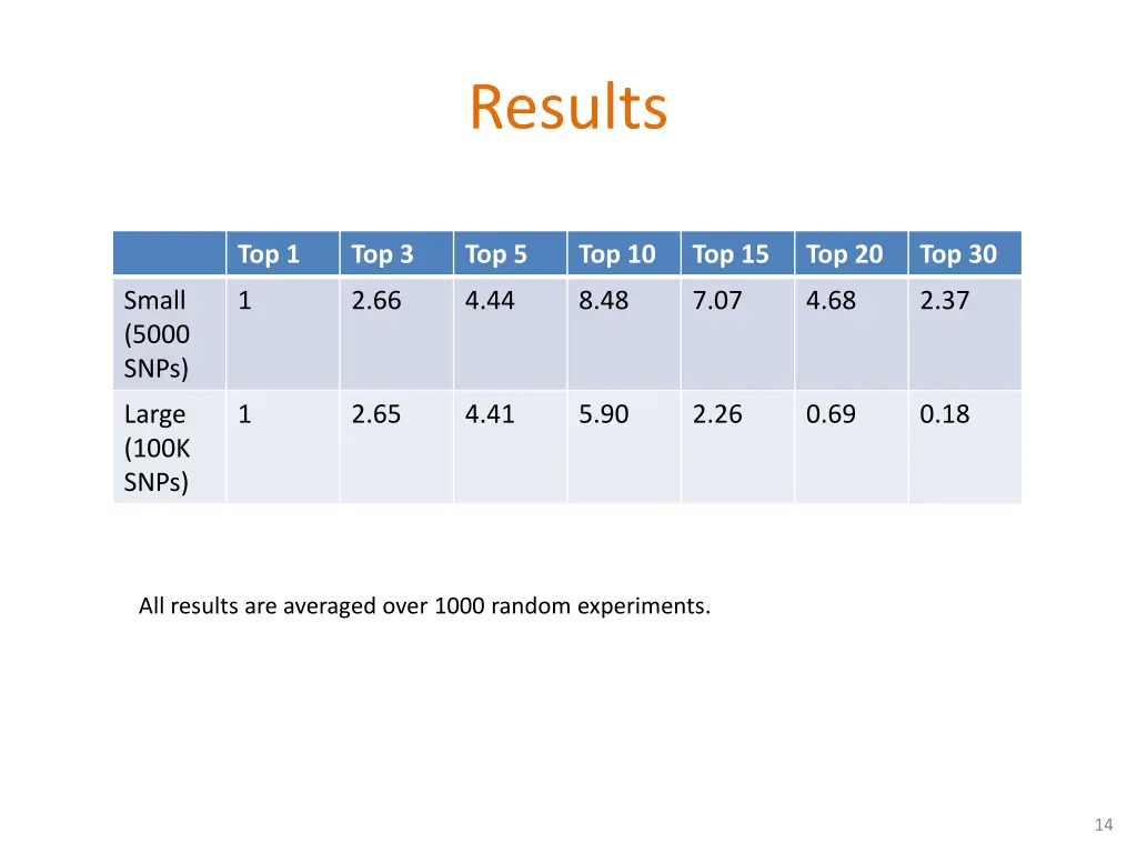 results