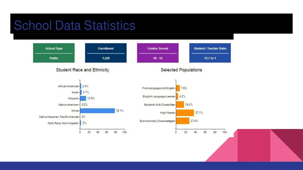 school data statistics