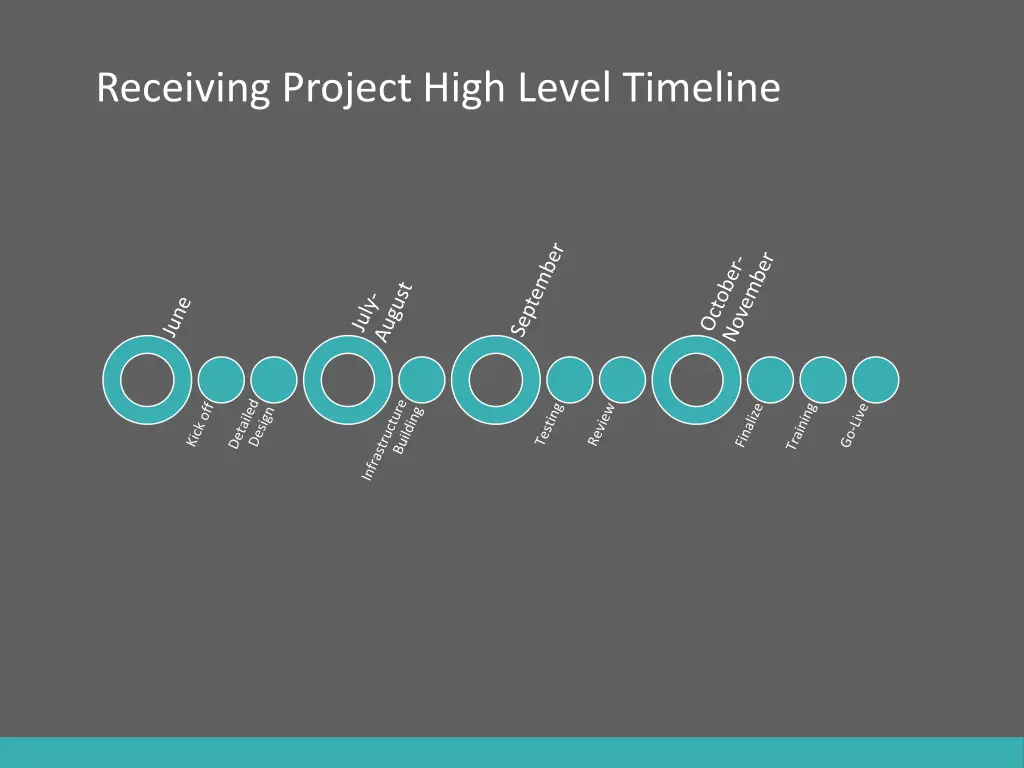 receiving project high level timeline