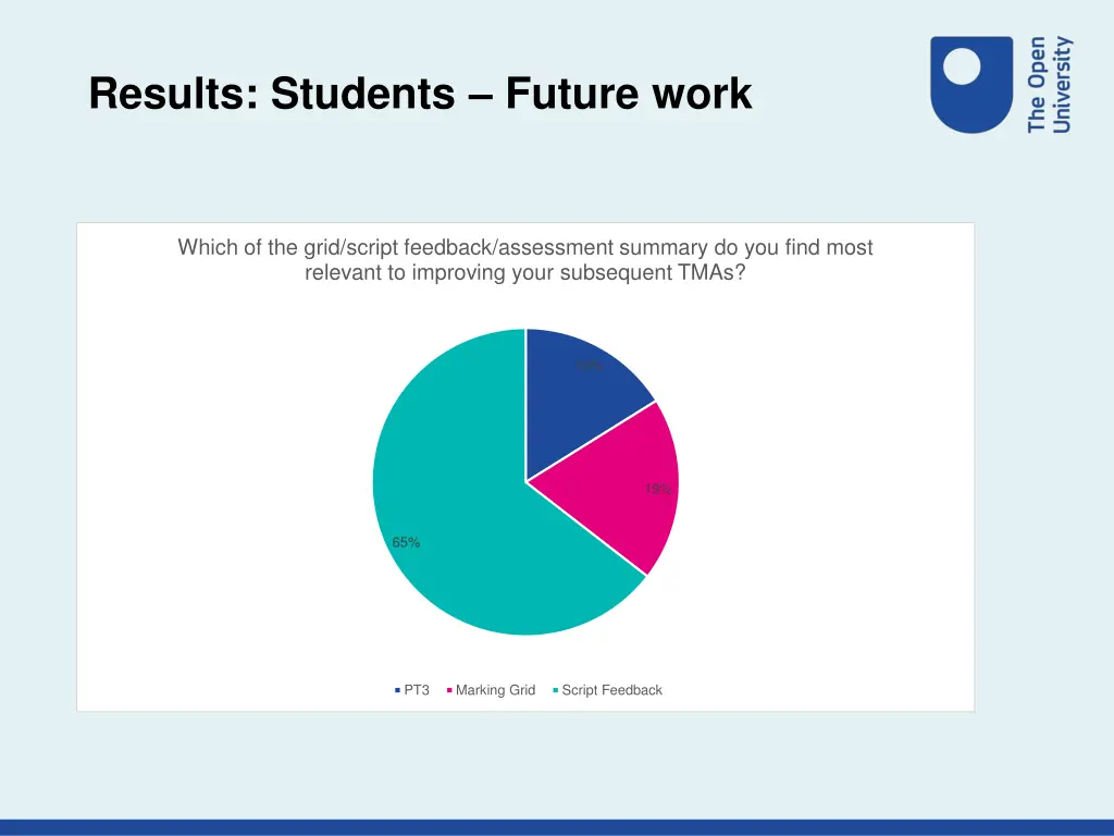 results students future work