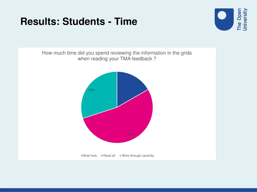 results students time