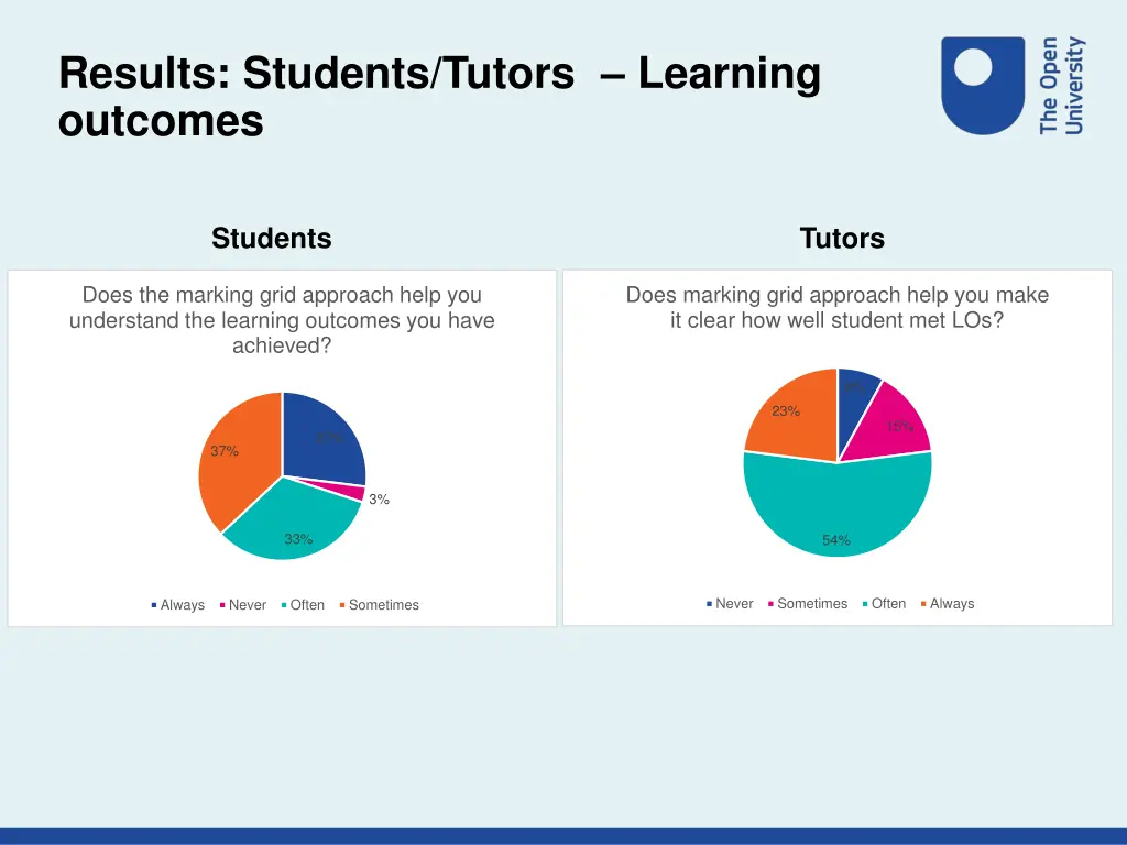 results students tutors learning outcomes