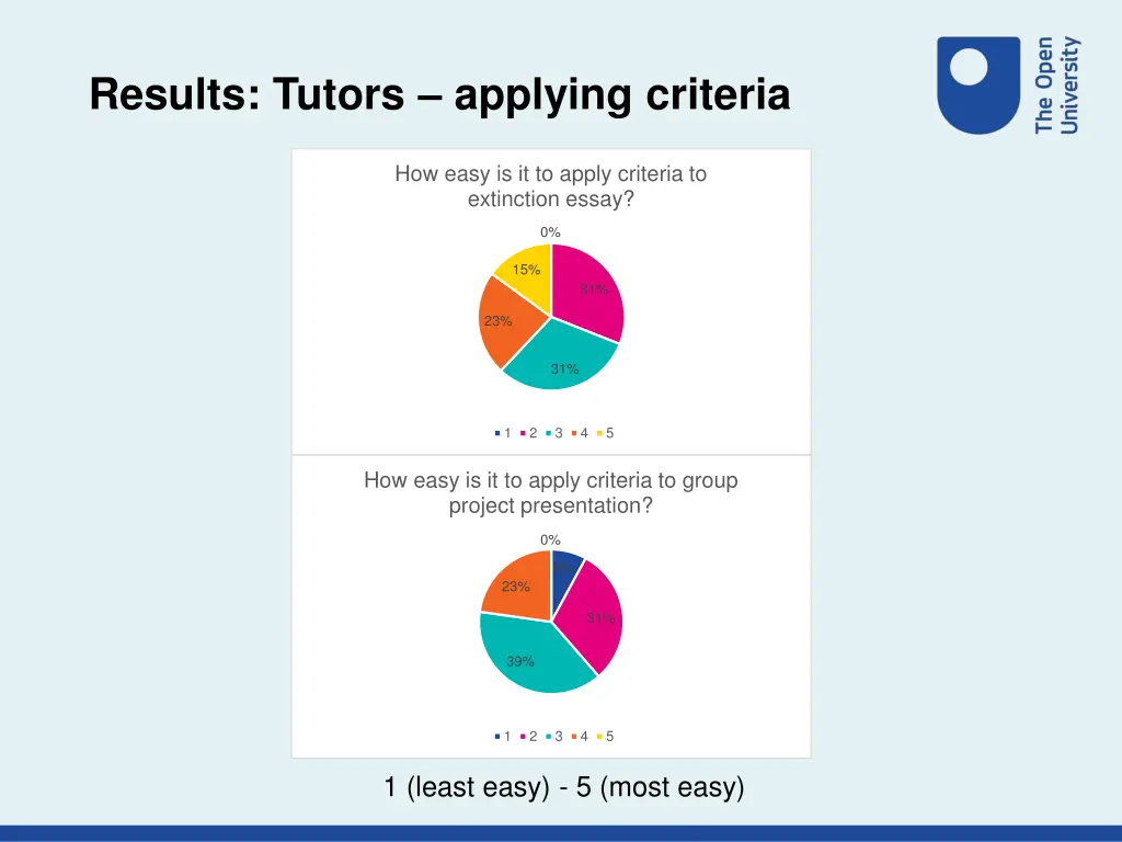results tutors applying criteria 1