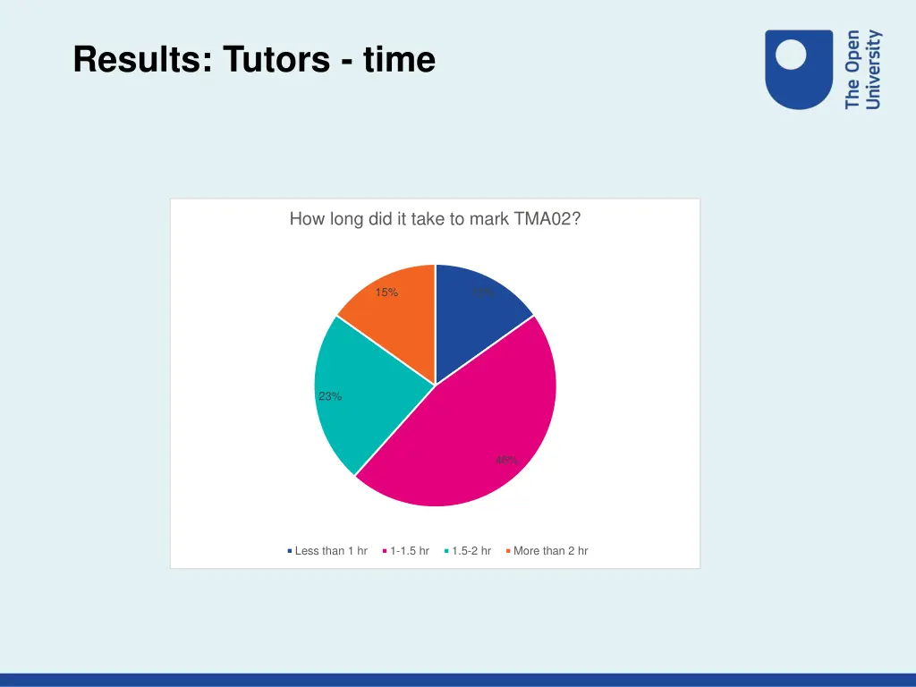 results tutors time