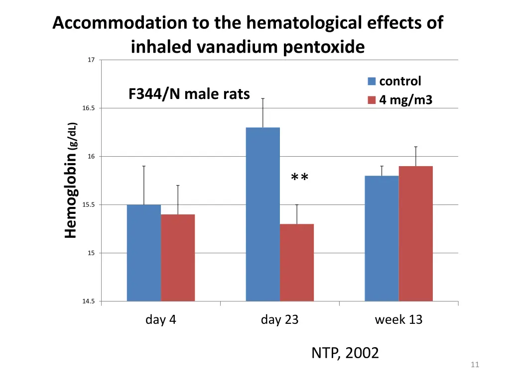 accommodation to the hematological effects
