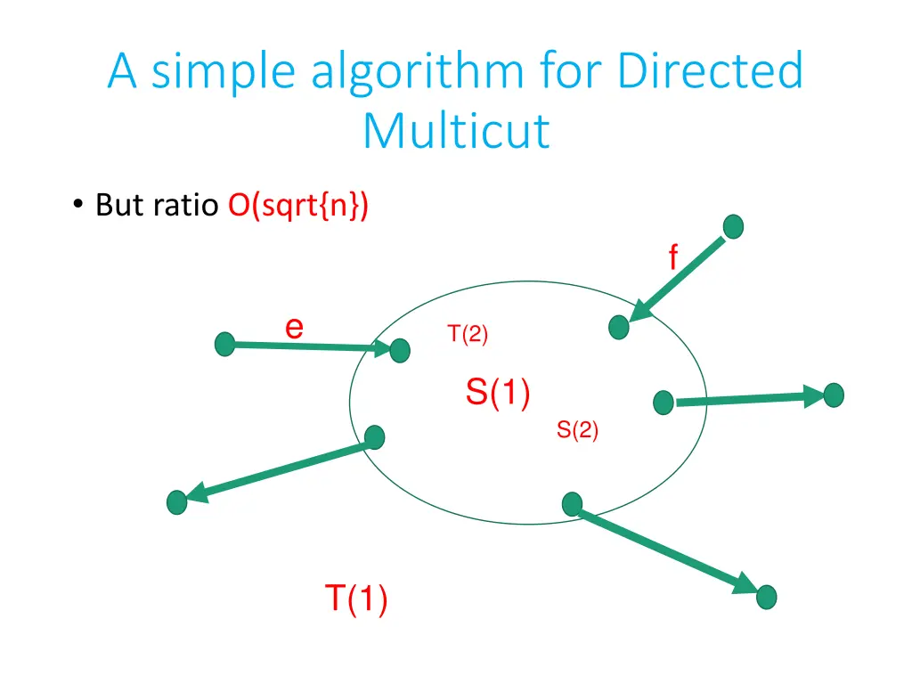 a simple algorithm for directed multicut