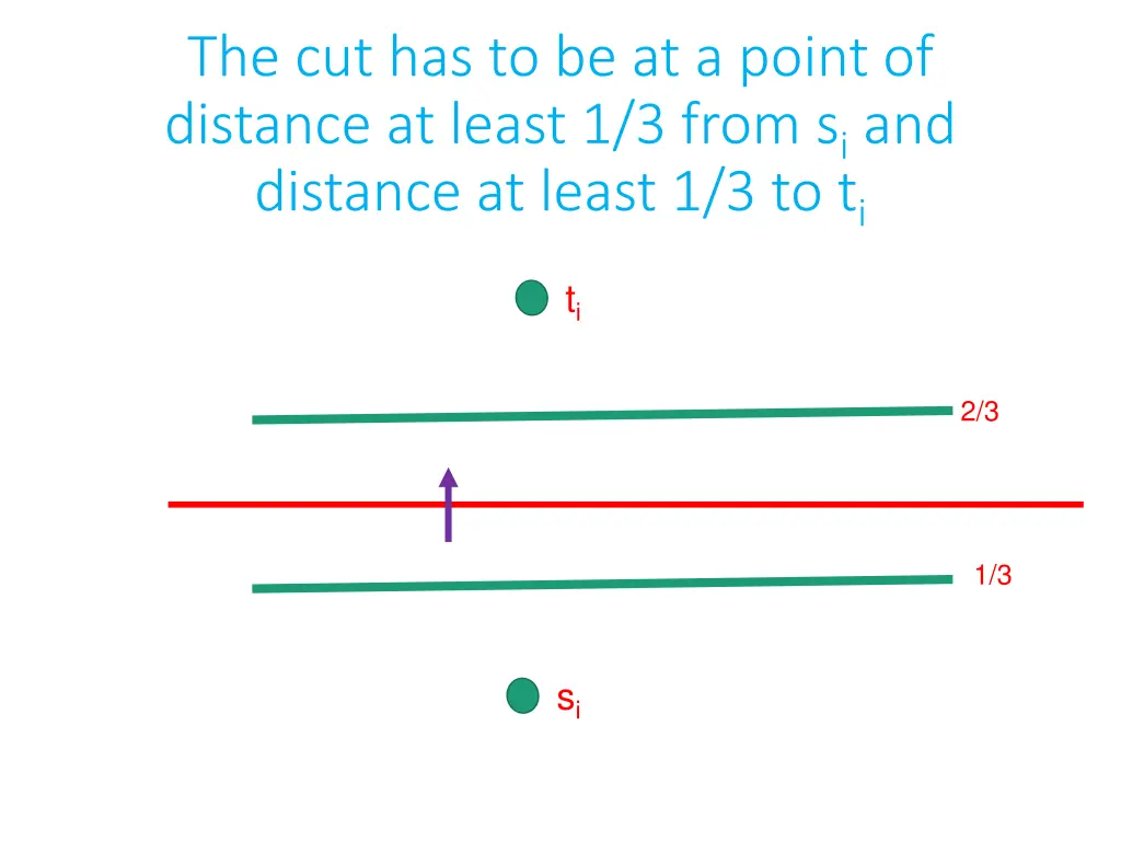 the cut has to be at a point of distance at least