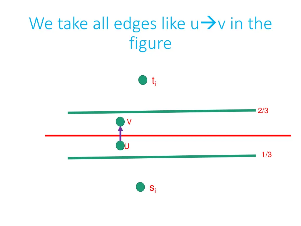 we take all edges like u v in the figure