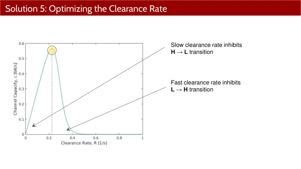 solution 5 optimizing the clearance rate 1