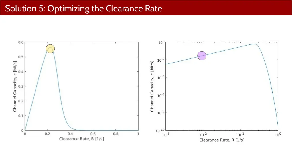solution 5 optimizing the clearance rate 2