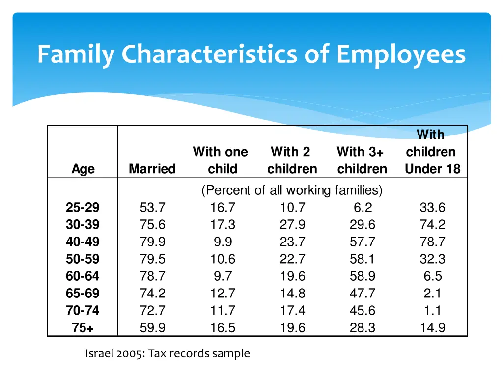 family characteristics of employees