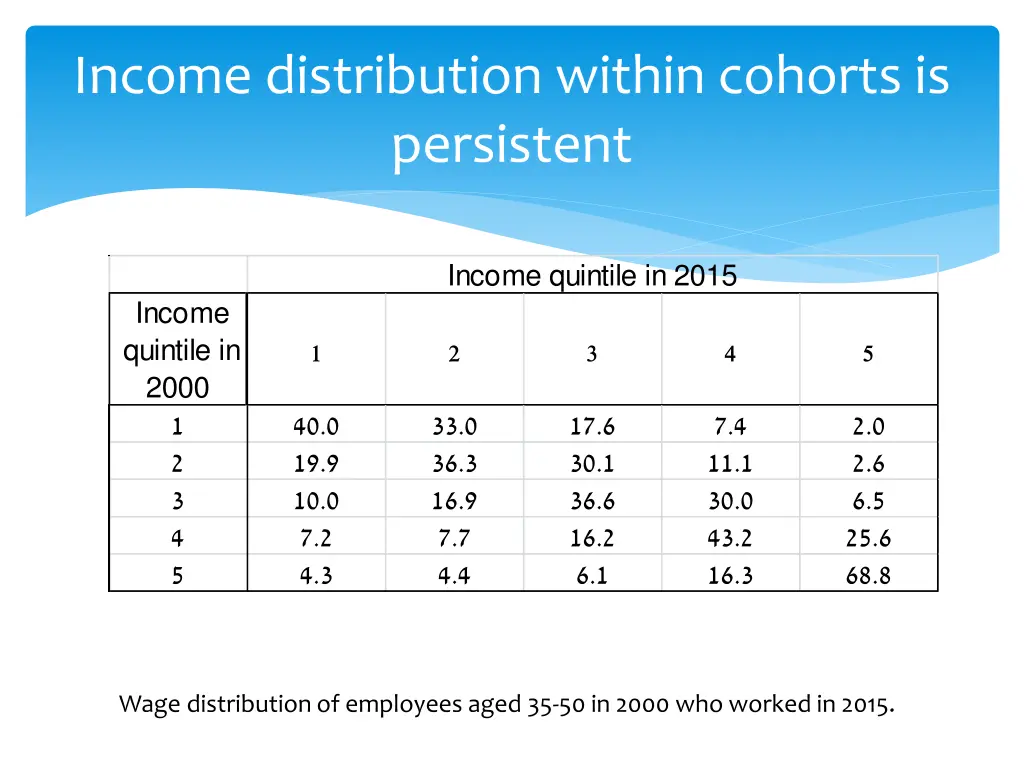 income distribution within cohorts is persistent