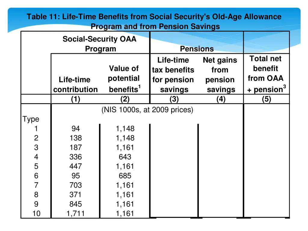 table 11 life time benefits from social security