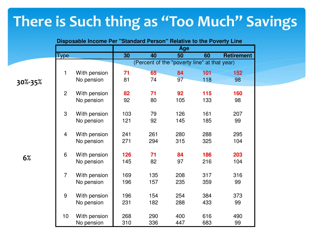 there is such thing as too much savings