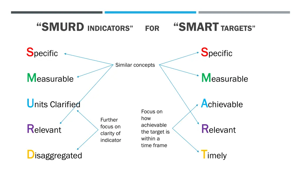 smurd indicators for smart targets