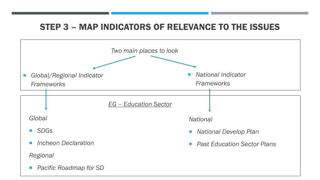 step 3 map indicators of relevance to the issues