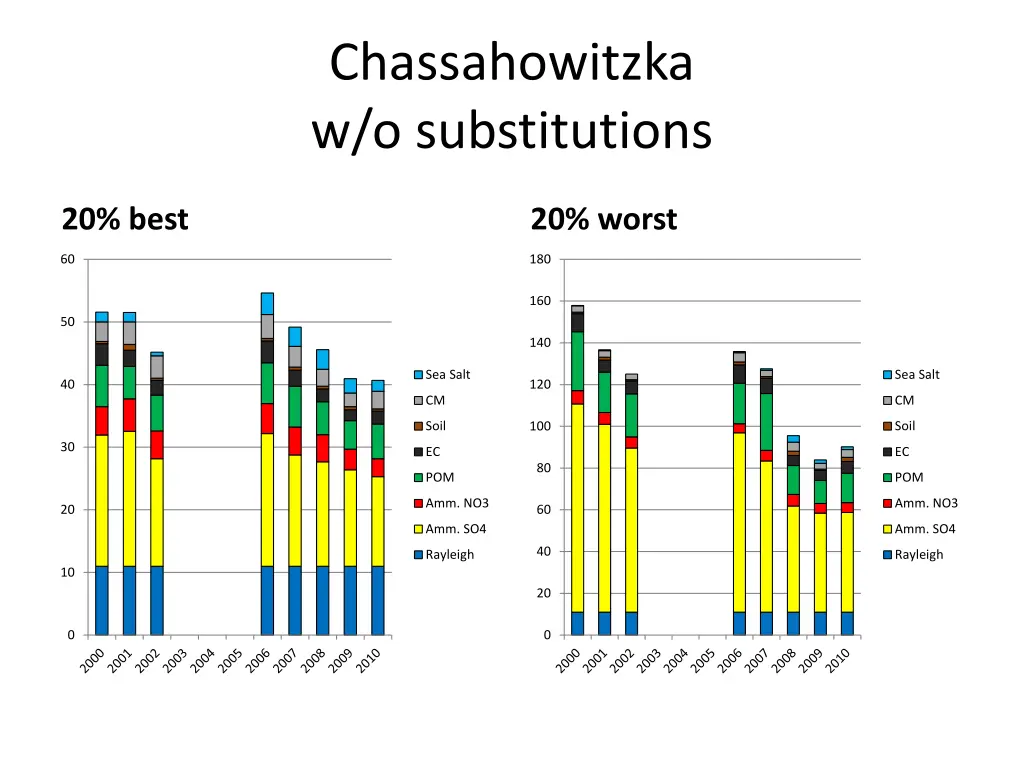 chassahowitzka w o substitutions