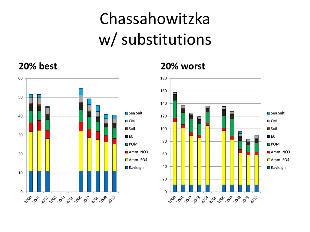 chassahowitzka w substitutions